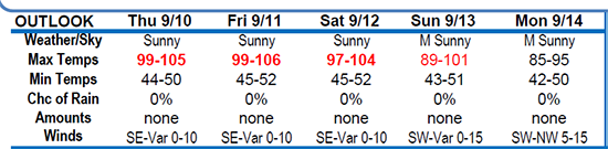 Harvest Weather Forecast